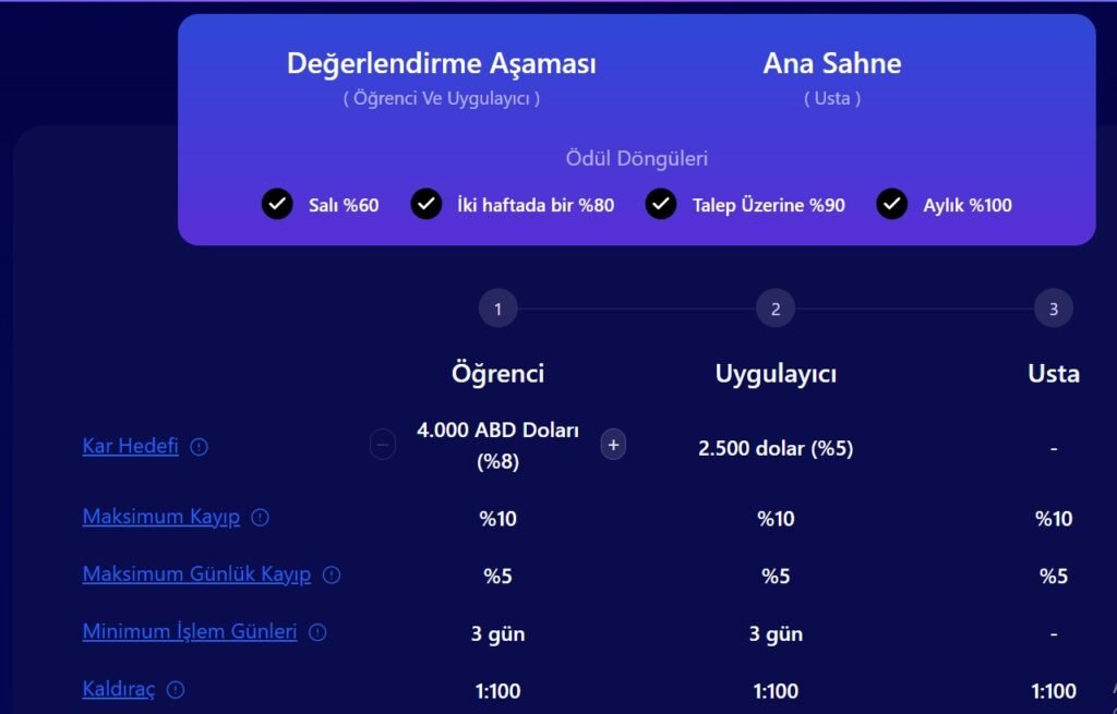 FundingPips Değerlendirme (Evaluation) ve Master Aşamaları Açıklaması